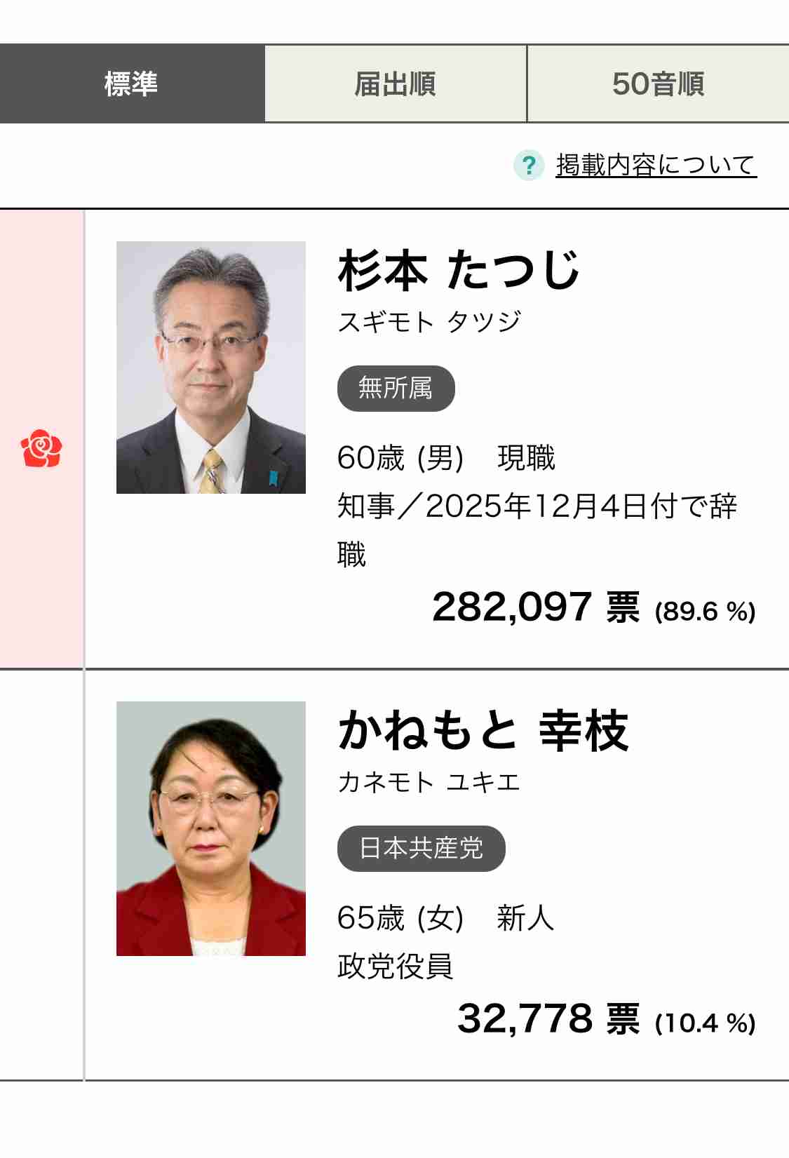 「キスしちゃう」福井前知事、セクハラ文面千通　職員に性的関係要求、調査委認定