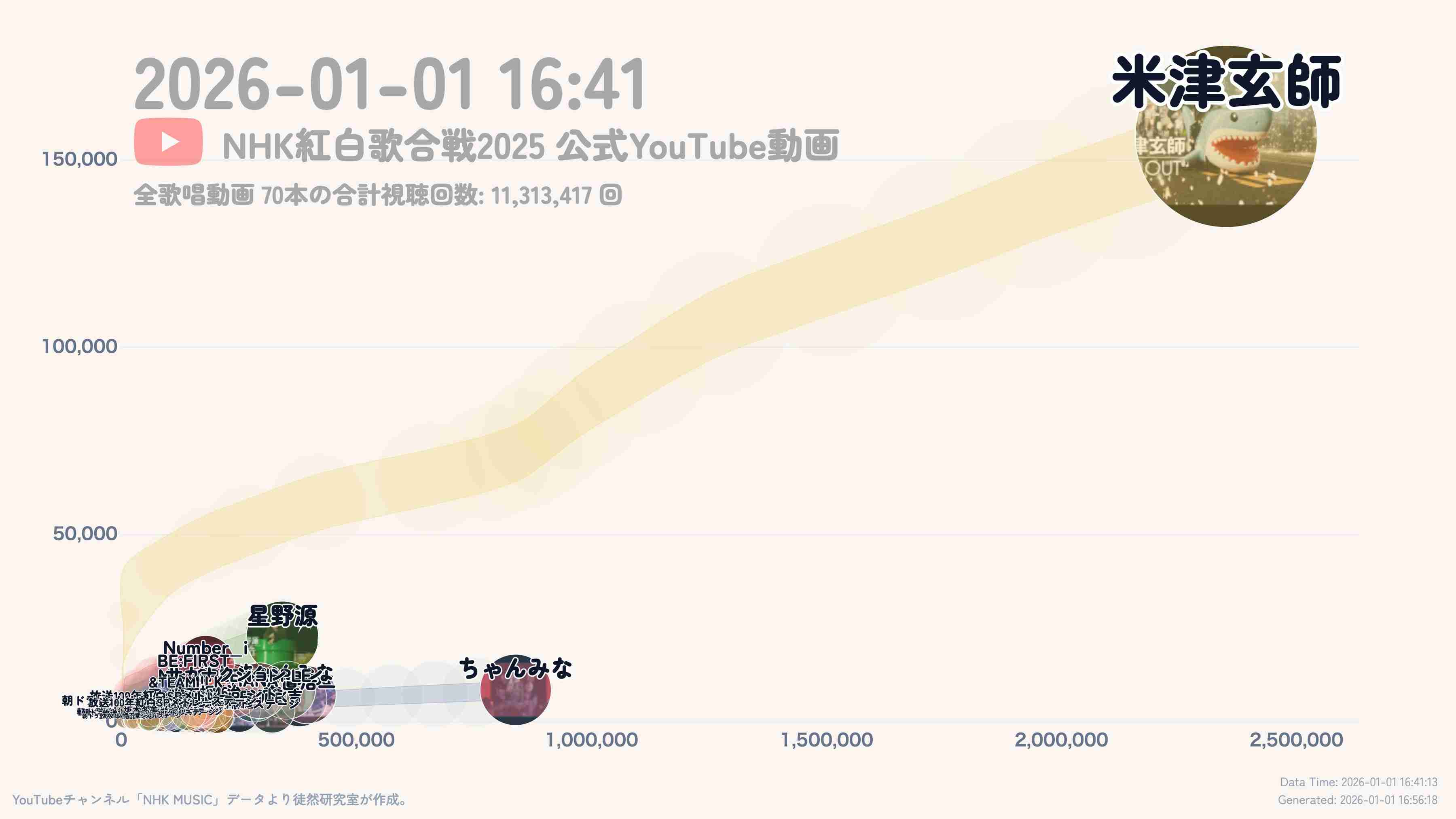 米津玄師が好きな人！PART 13+hachi【ファントピ•アンチ厳禁】