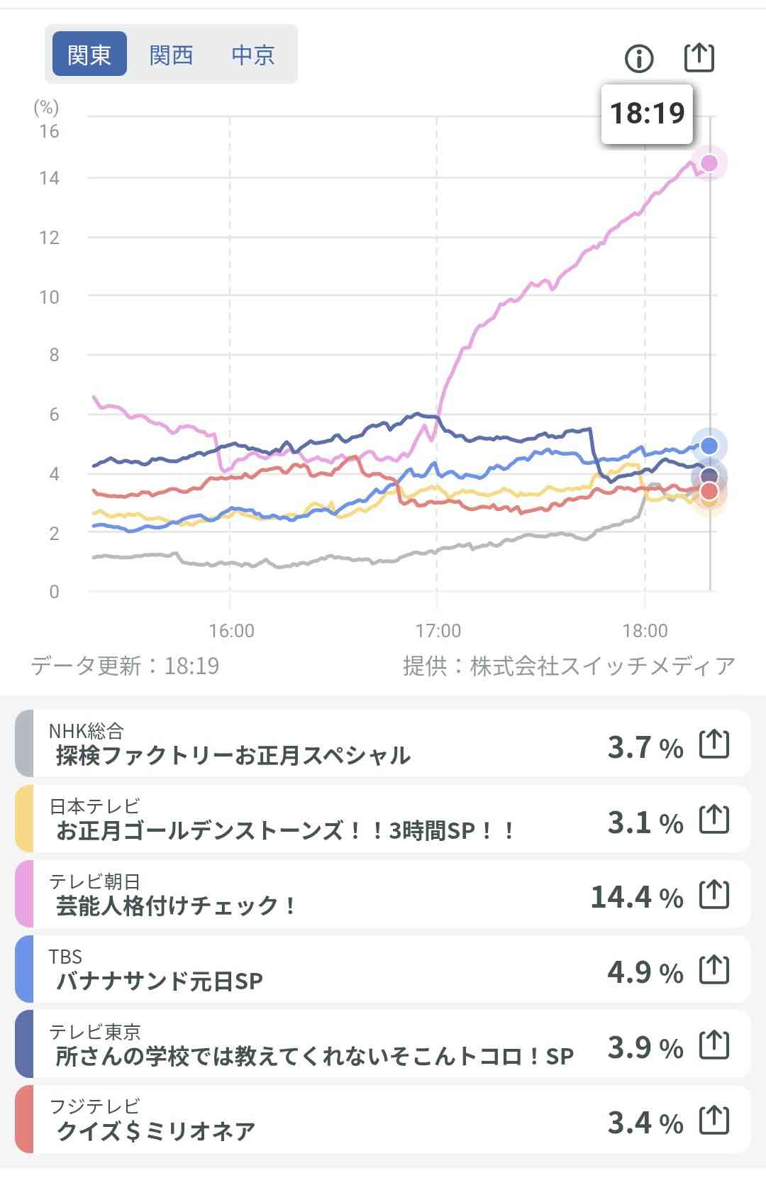 【実況・感想】お正月Golden SixTONES(ゴールデンストーンズ)!!超豪華芸能人”サイズ感覚”チェック3時間SP!!【アンチ・誹謗中傷・荒らし禁止】