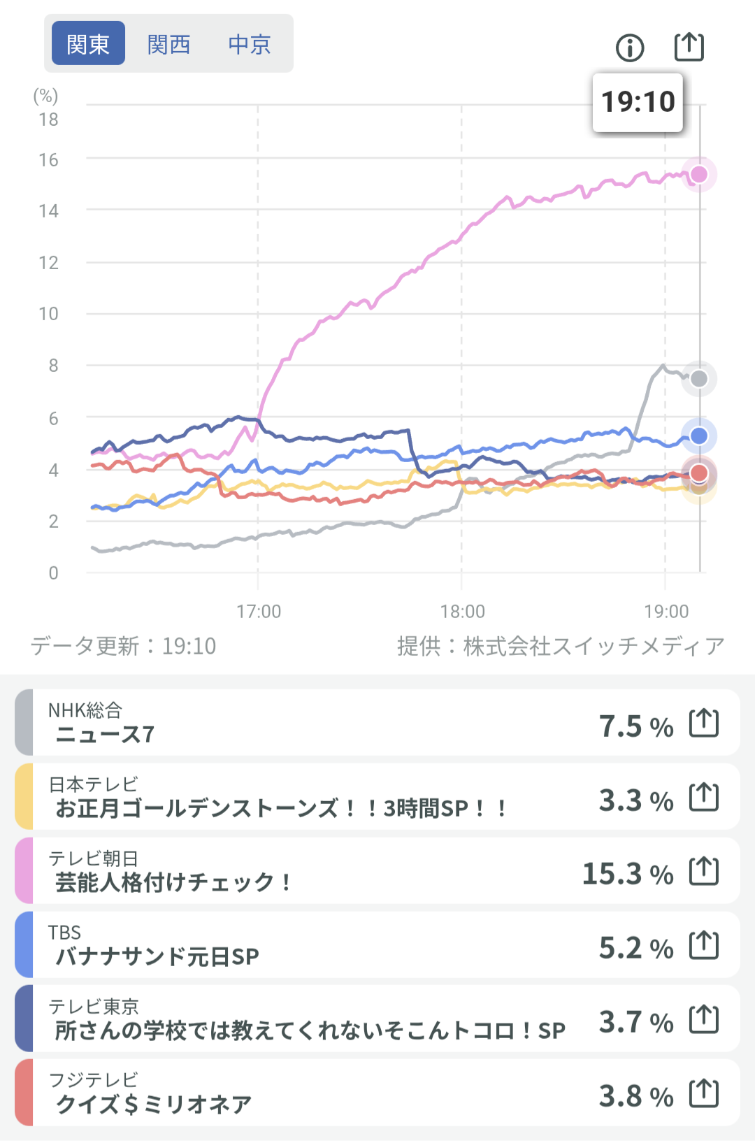 【実況・感想】お正月Golden SixTONES(ゴールデンストーンズ)!!超豪華芸能人”サイズ感覚”チェック3時間SP!!【アンチ・誹謗中傷・荒らし禁止】