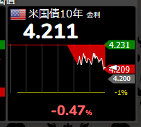 急速な円高進行 一時1ドル=154円台 日米当局による協調介入の警戒続く