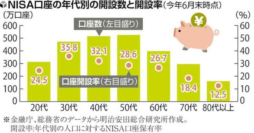 【試算】45歳で「年収500万円」です。今からNISAで“老後2000万円”を作れるでしょうか？「月5万・7万円」積み立てのケースでシミュレーション