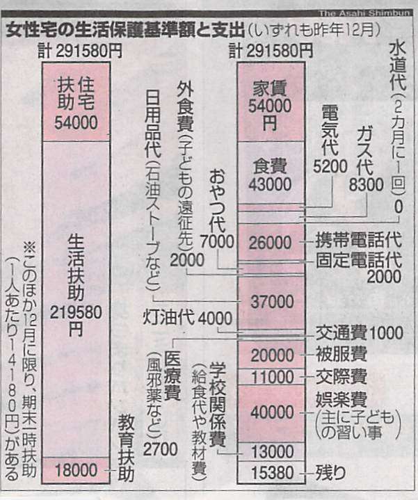 共働きで世帯収入が額面で40万くらいはあるんだけど子ども3人育てていて食費も嵩んで生活費が足りず借金が重なっていくというような家庭が増えているらしい