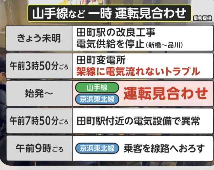 山手線全線で始発から運転見合わせ続く　京浜東北線の新橋－品川駅間は運転再開