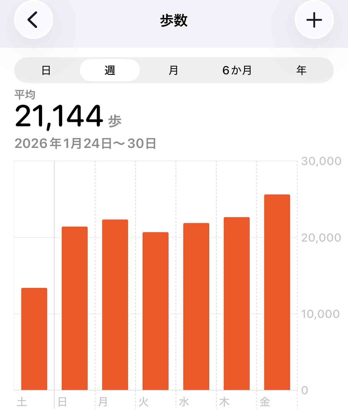 あなたの1日の平均歩数は？