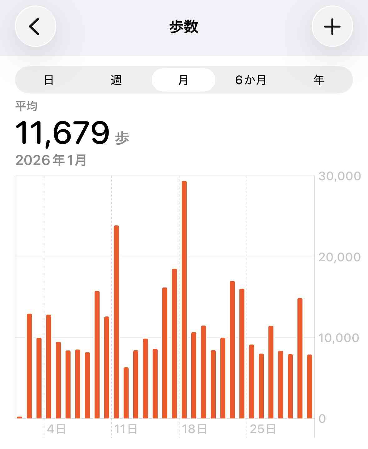 あなたの1日の平均歩数は？