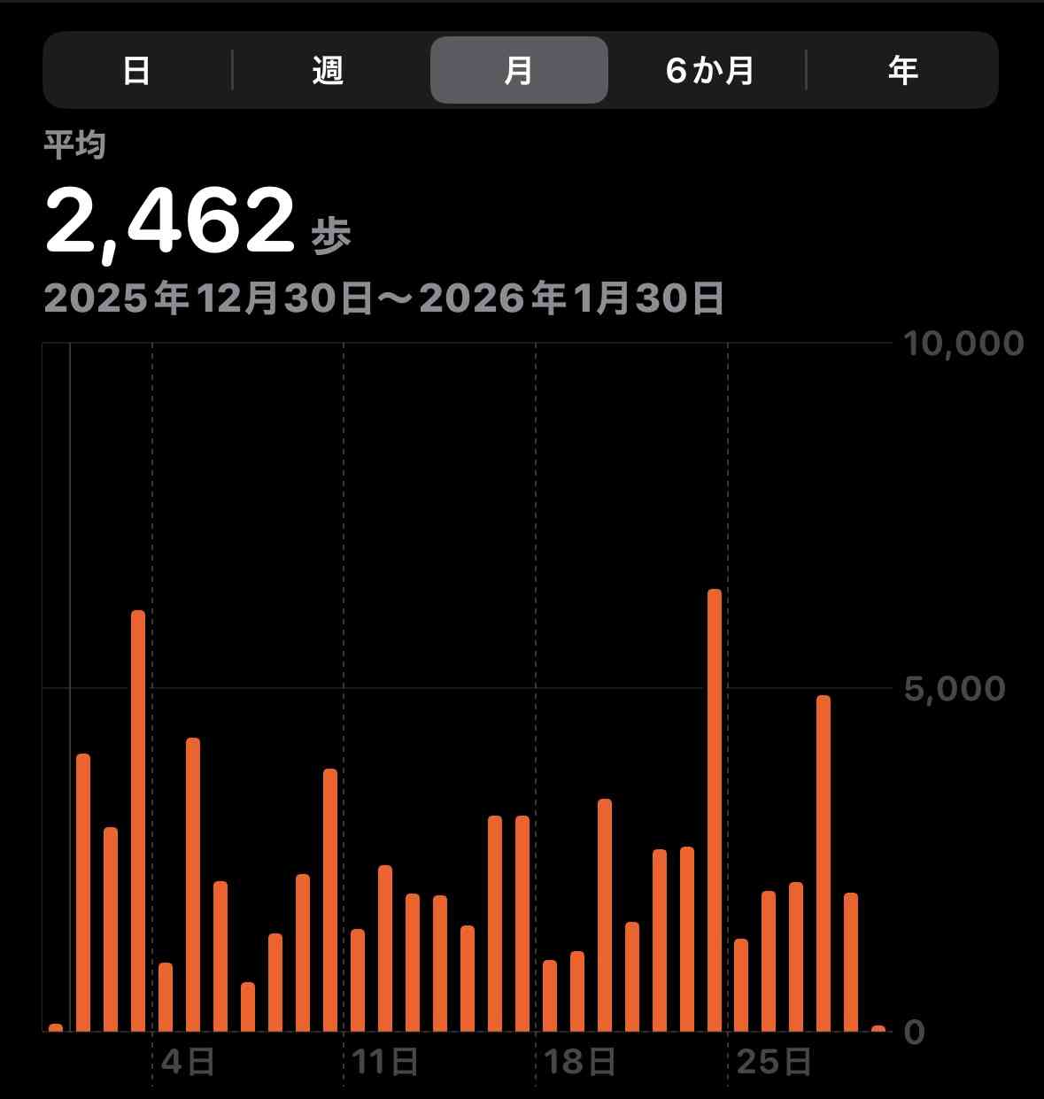 あなたの1日の平均歩数は？
