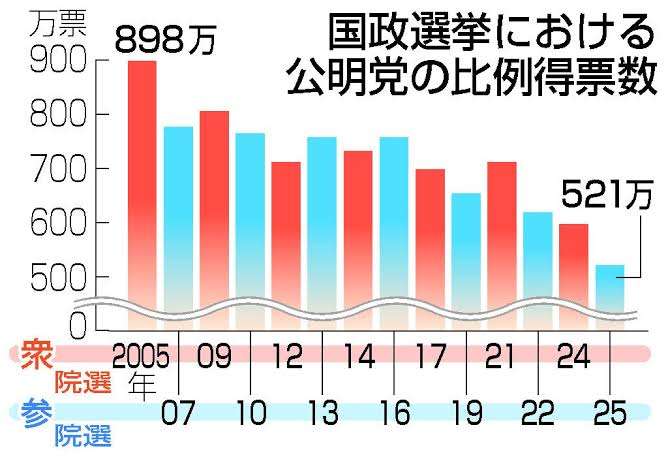 「公明党こそ本当の友人」　中道に誘われたと報じられた石破前首相が独白　「信頼関係が揺らいだことは一度もない」