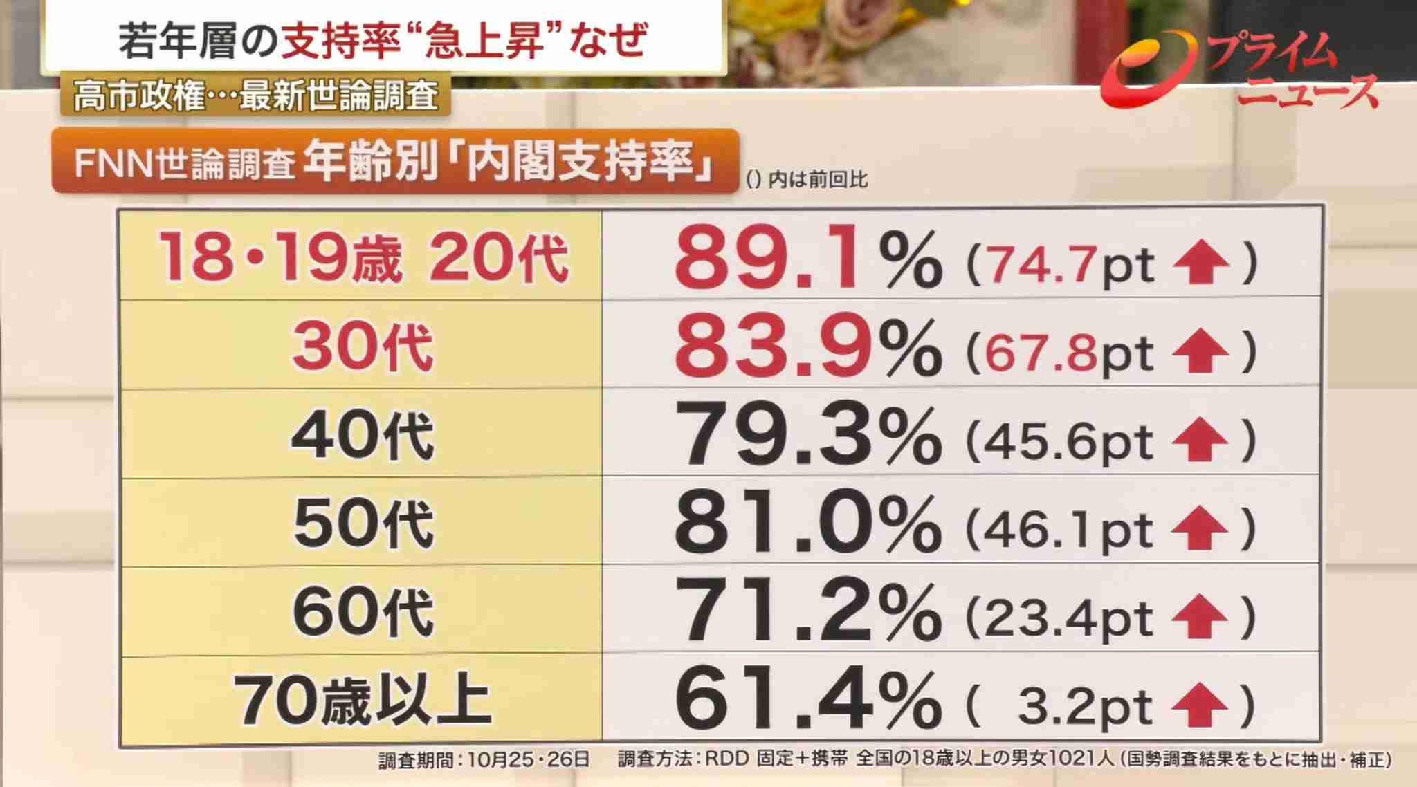 高市首相　「働いて働いて…」再び　SNS賛否「かっけーな」「働いてから解散総選挙すれば」