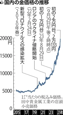 金価格再び史上最高値更新 アメリカの金融政策の先行き懸念などから