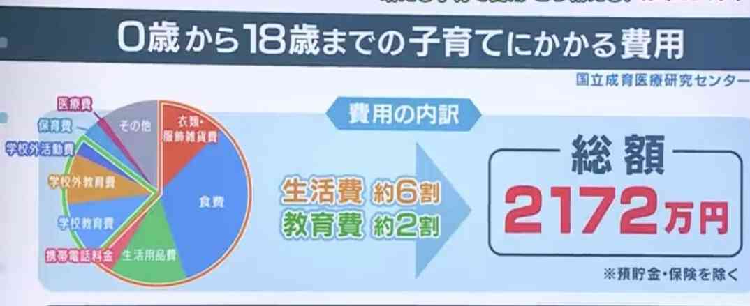 もはや“子供はぜいたく品”か…20代の「産みたい」は100%なのに。若者たちが絶望する、あまりに残酷な“物理的理由”とは