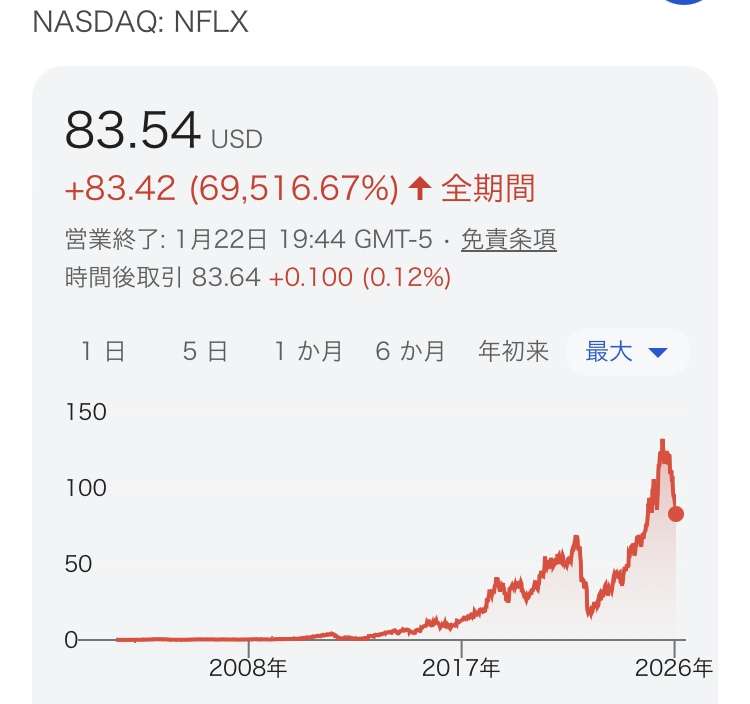 Netflix、会員数3億2500万人突破　2026年はコンテンツ投資200億ドルへ