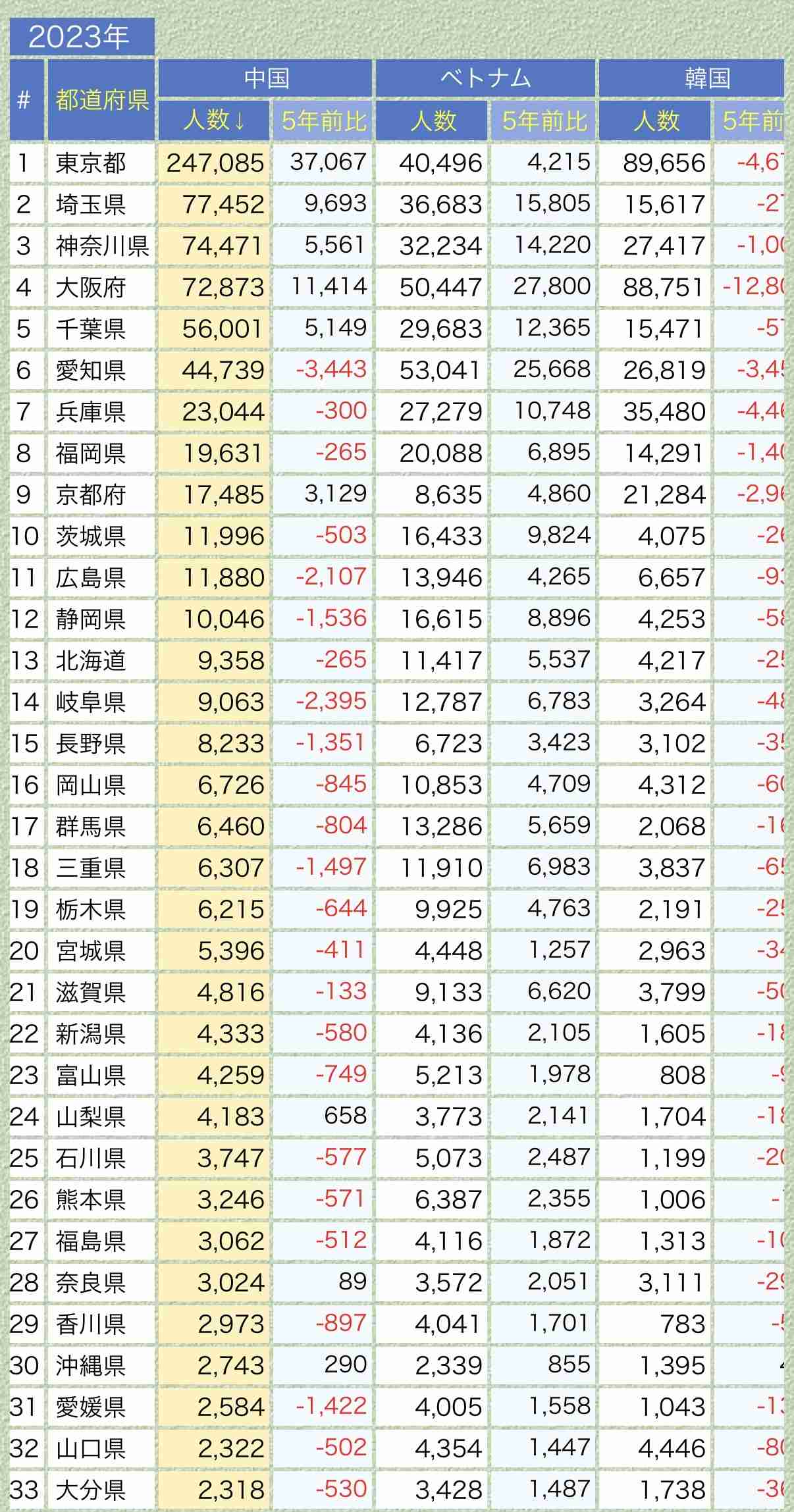 広島県の転出超過、5年連続で全国最多へ　2025年1～11月は9493人　若者流出に歯止めかからず