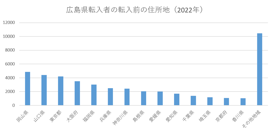 広島県の転出超過、5年連続で全国最多へ　2025年1～11月は9493人　若者流出に歯止めかからず