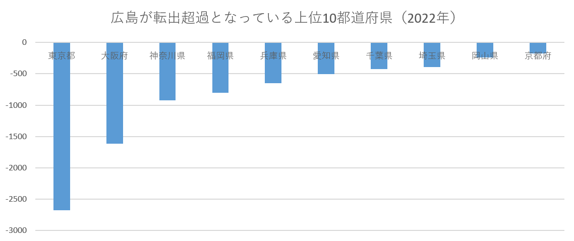 広島県の転出超過、5年連続で全国最多へ　2025年1～11月は9493人　若者流出に歯止めかからず