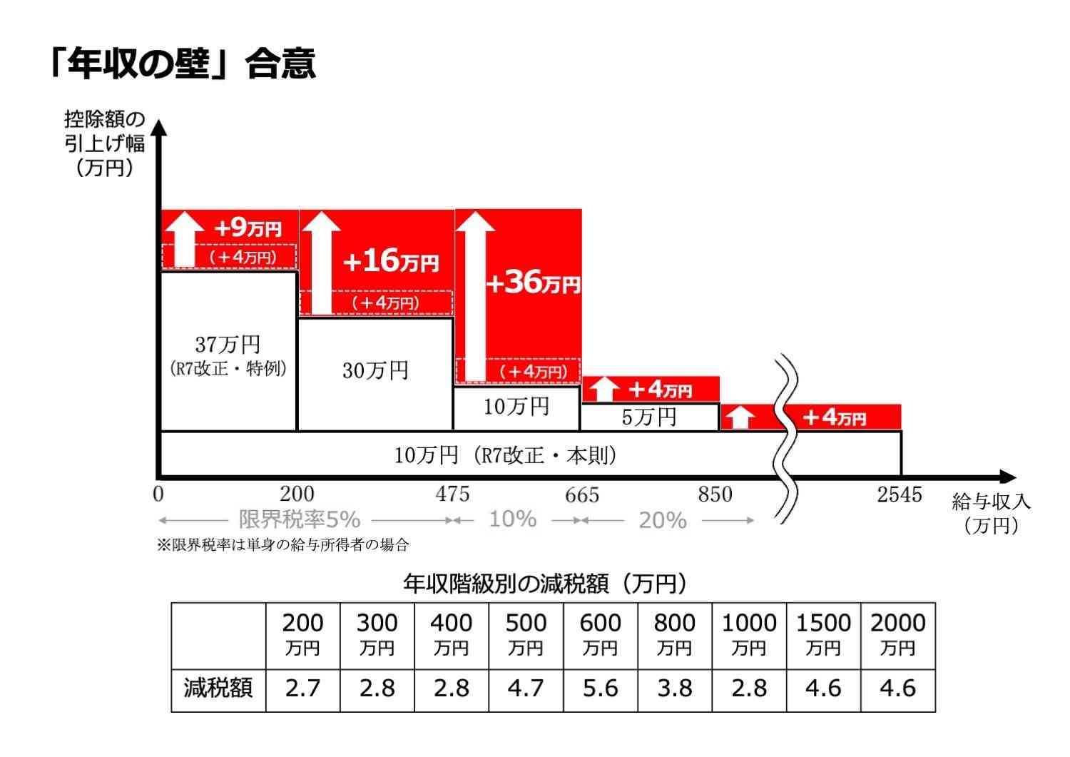 国民民主、子育て支援金を廃止　「もっと手取り増やす」―衆院選政策案