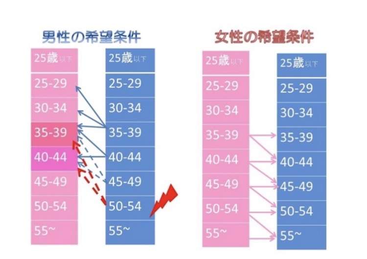 夫婦の年齢差は平均1.4歳　「年の差婚が増えた」は誤解　背景に「フィルターバブルの罠」