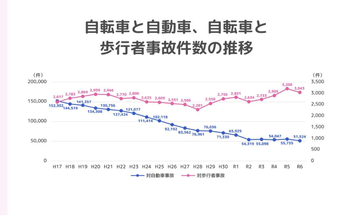 自転車で歩道を走っていたら「6000円の罰金になるよ」と言われました。本当に違反になるのでしょうか…？