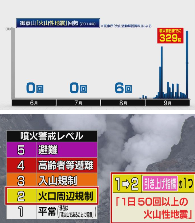 遺族側の敗訴が確定 御嶽山噴火めぐり国と長野県に賠償求めた訴訟 最高裁が遺族側の上告を棄却決定