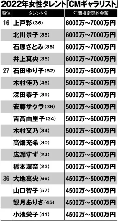 CMに出る芸能人や有名人のギャラ
