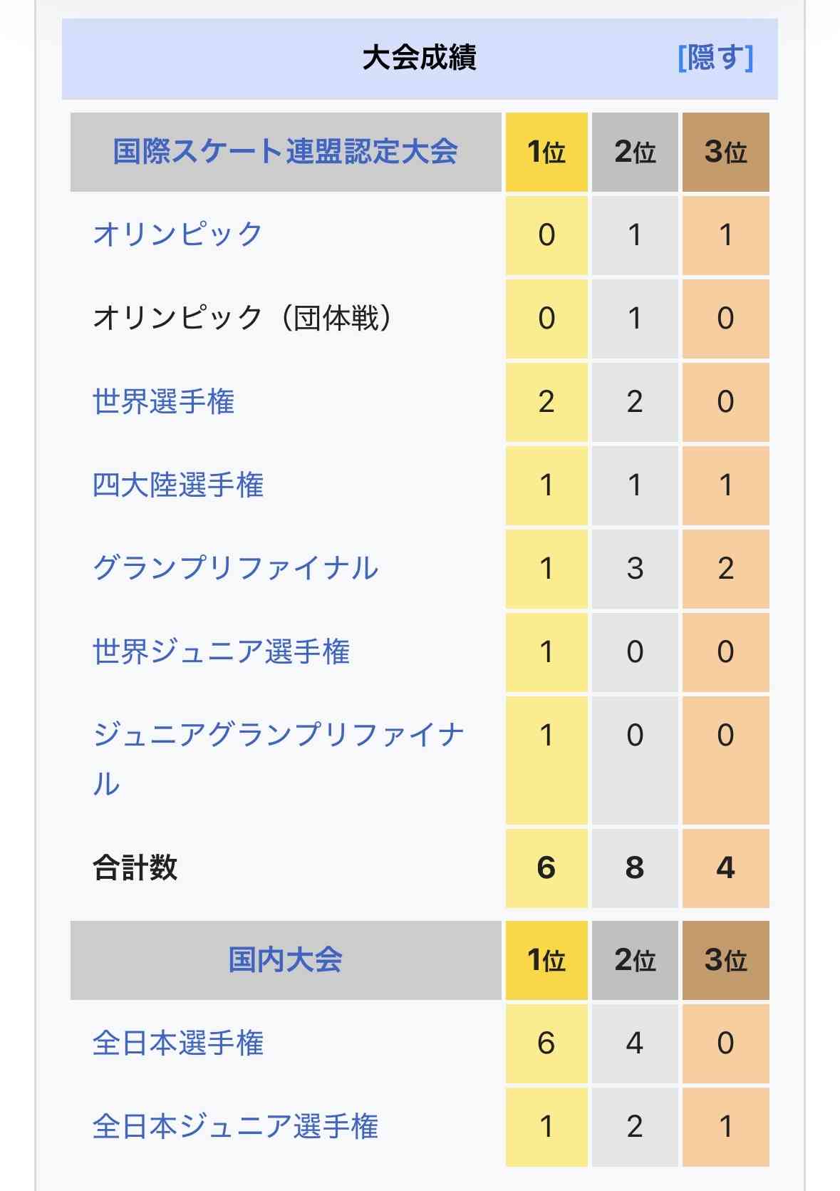 宇野昌磨さん　本田真凜さんとの一時破局明かす「長く別れている時期がありました」　報道後押しで復縁