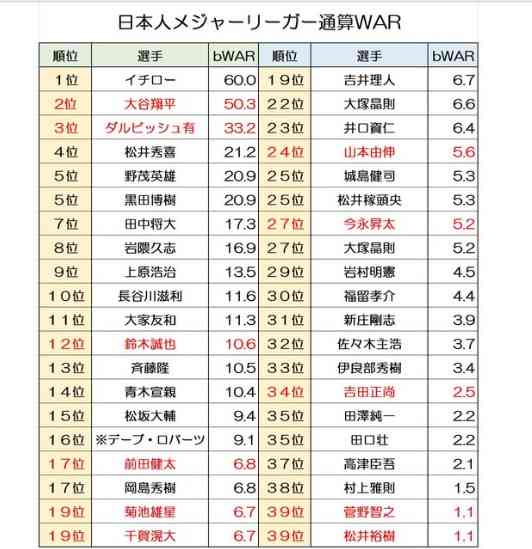 ダルビッシュ「現時点で引退発表するつもりない」、地元紙引退報道を否定…残り3年契約放棄「傾いている」と心境吐露も「細かな部分これから」
