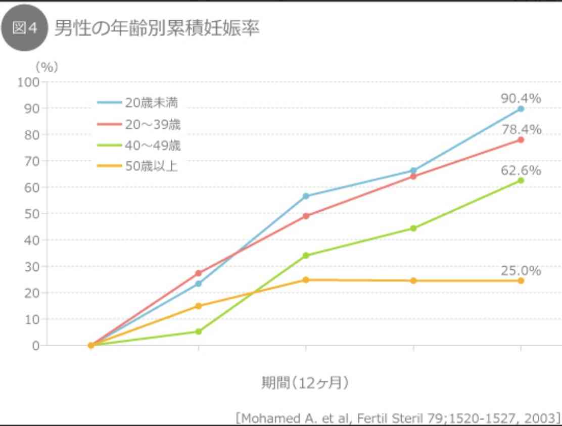 卵子の数は月に約1000個減少&自然流産の確率は40代では40%以上…年齢とともにリスクが高まる高齢出産と卵子凍結のリアルを専門家が解説