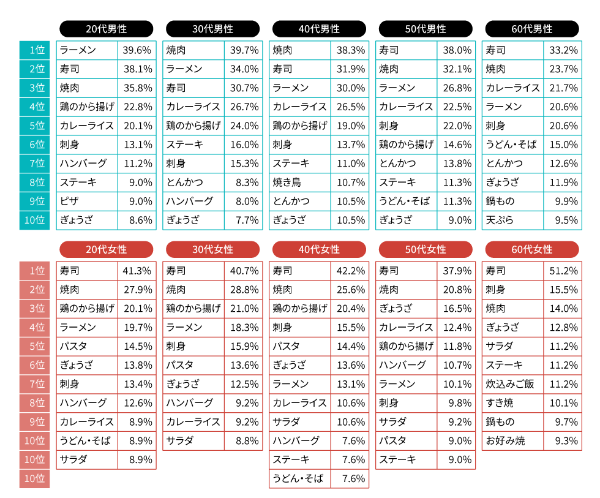「好きな食べ物」ランキング　3位「フライドポテト」2位「焼き肉」…1位は？