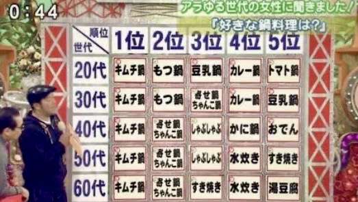 「好きな食べ物」ランキング　3位「フライドポテト」2位「焼き肉」…1位は？