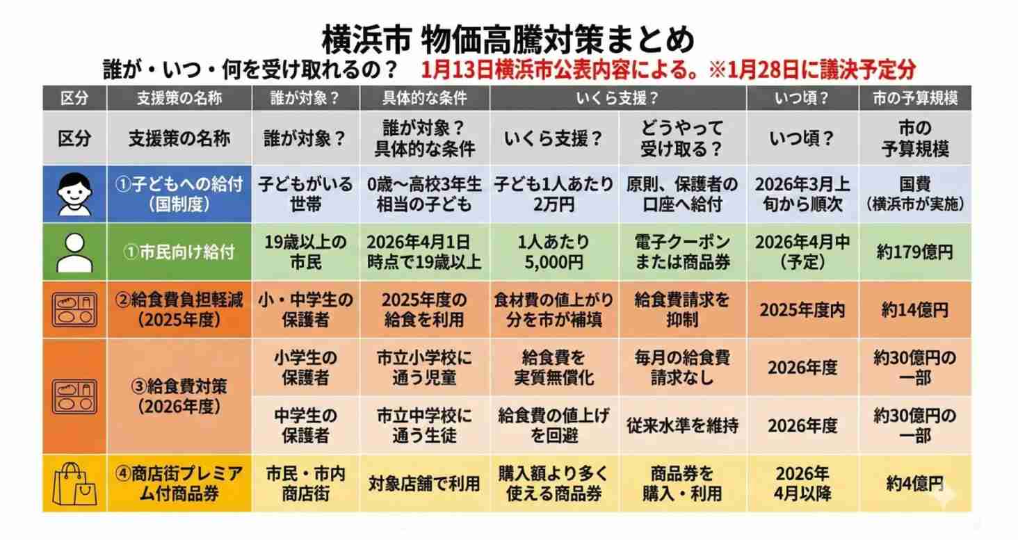 物価高騰支援、どんなものがあった？