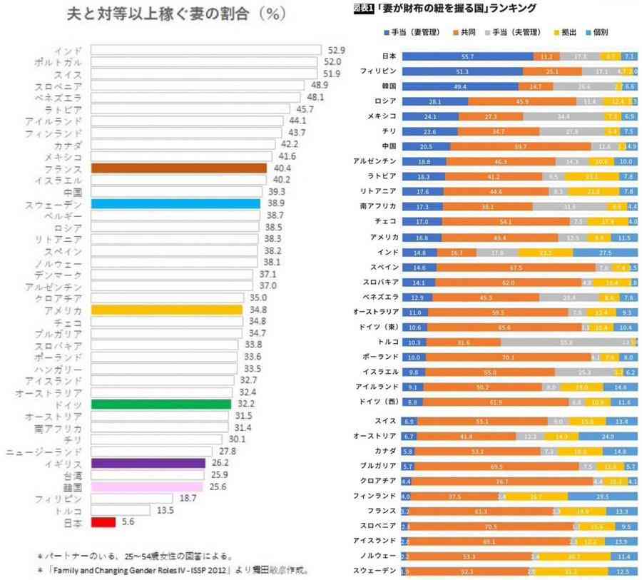 なぜ妻の苗字より夫の苗字を名乗る夫婦の方が圧倒的多数の文化が全く変わらないのか