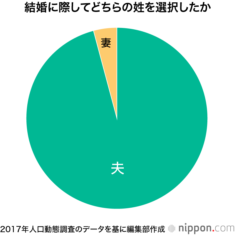 なぜ妻の苗字より夫の苗字を名乗る夫婦の方が圧倒的多数の文化が全く変わらないのか