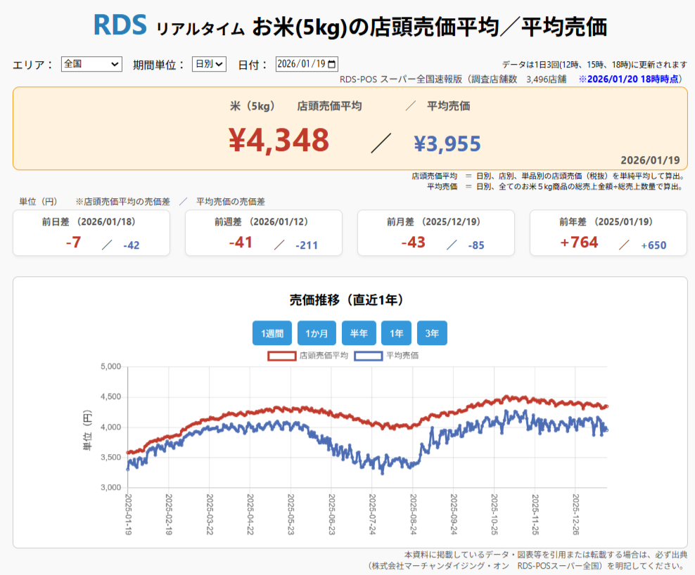 今年の恵方巻、2年連続で10%超の値上げ　コメ価格高騰が打撃　「海鮮系」で目立つ値下げ「お買い得感」高まる節分シーズンに