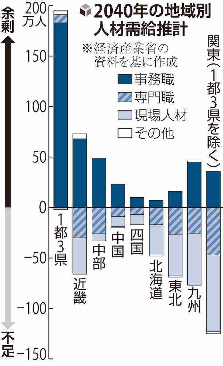 AI専門人材が2040年に339万人不足、東京などに偏在…経産省公表へ