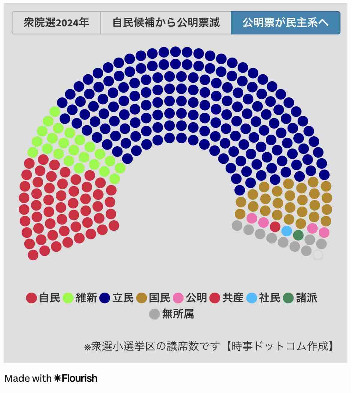 高橋洋一氏、衆院選の自民党獲得議席数を「250～260±30」と予測、高市人気が続く前提
