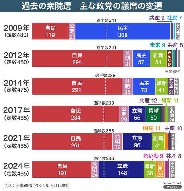 高橋洋一氏、衆院選の自民党獲得議席数を「250～260±30」と予測、高市人気が続く前提
