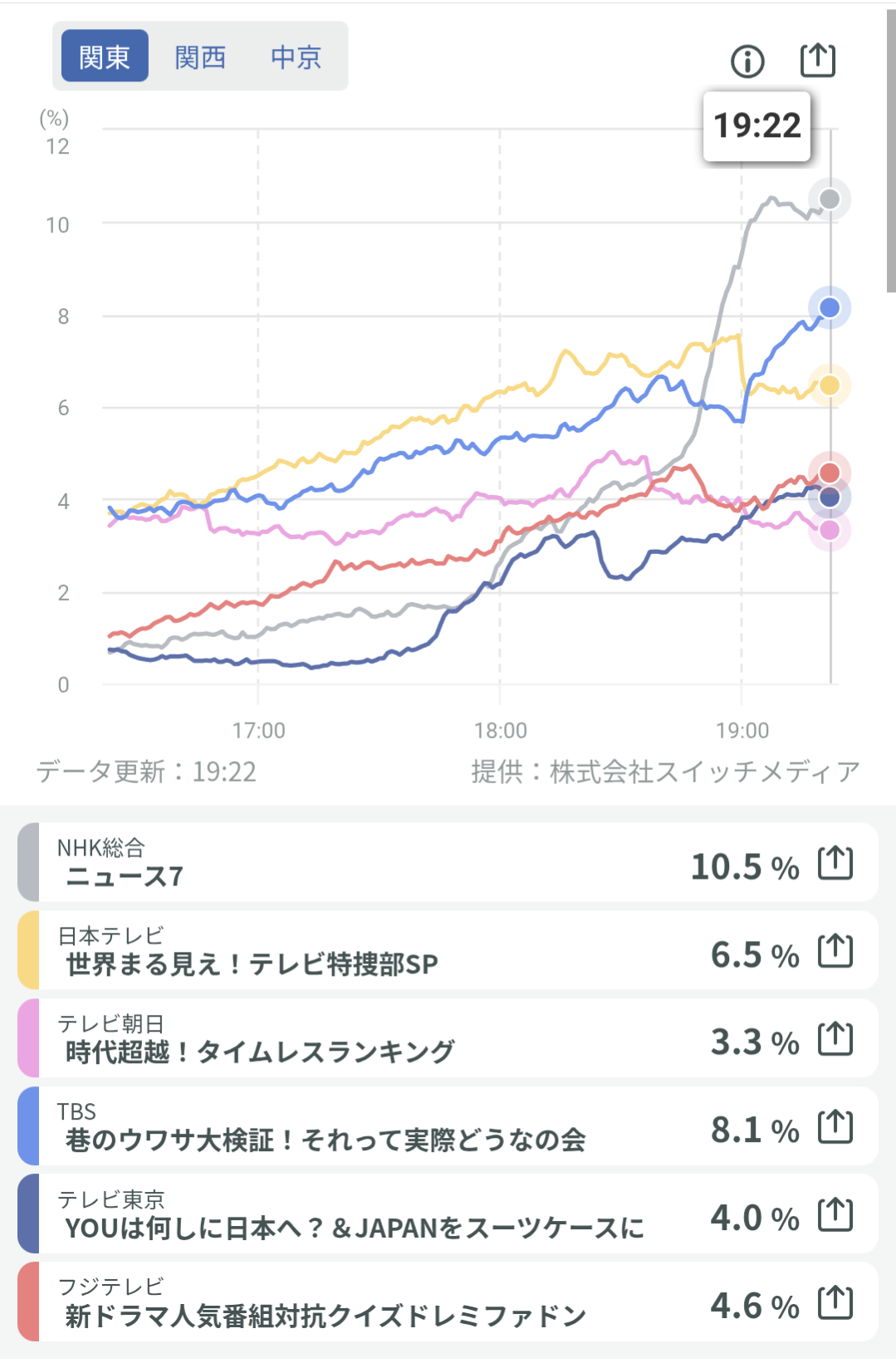 timeleszのフジテレビ冠番組が「酒のツマミになる話」の後釜に！　今年も続く8人新体制の快進撃