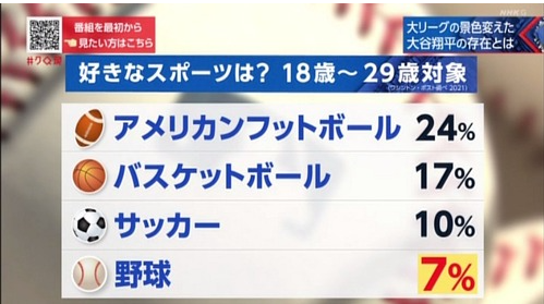大谷翔平、副収入で世界1位　衝撃の158億円…レブロン＆メッシ超え、野球界で異例の快挙