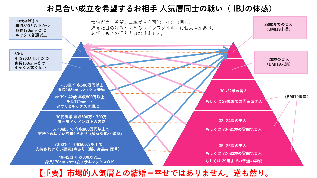 年収500万円以上の男性を希望しても2割しかいない…結婚に必要な年収が｢インフレ｣してしまった構造的問題