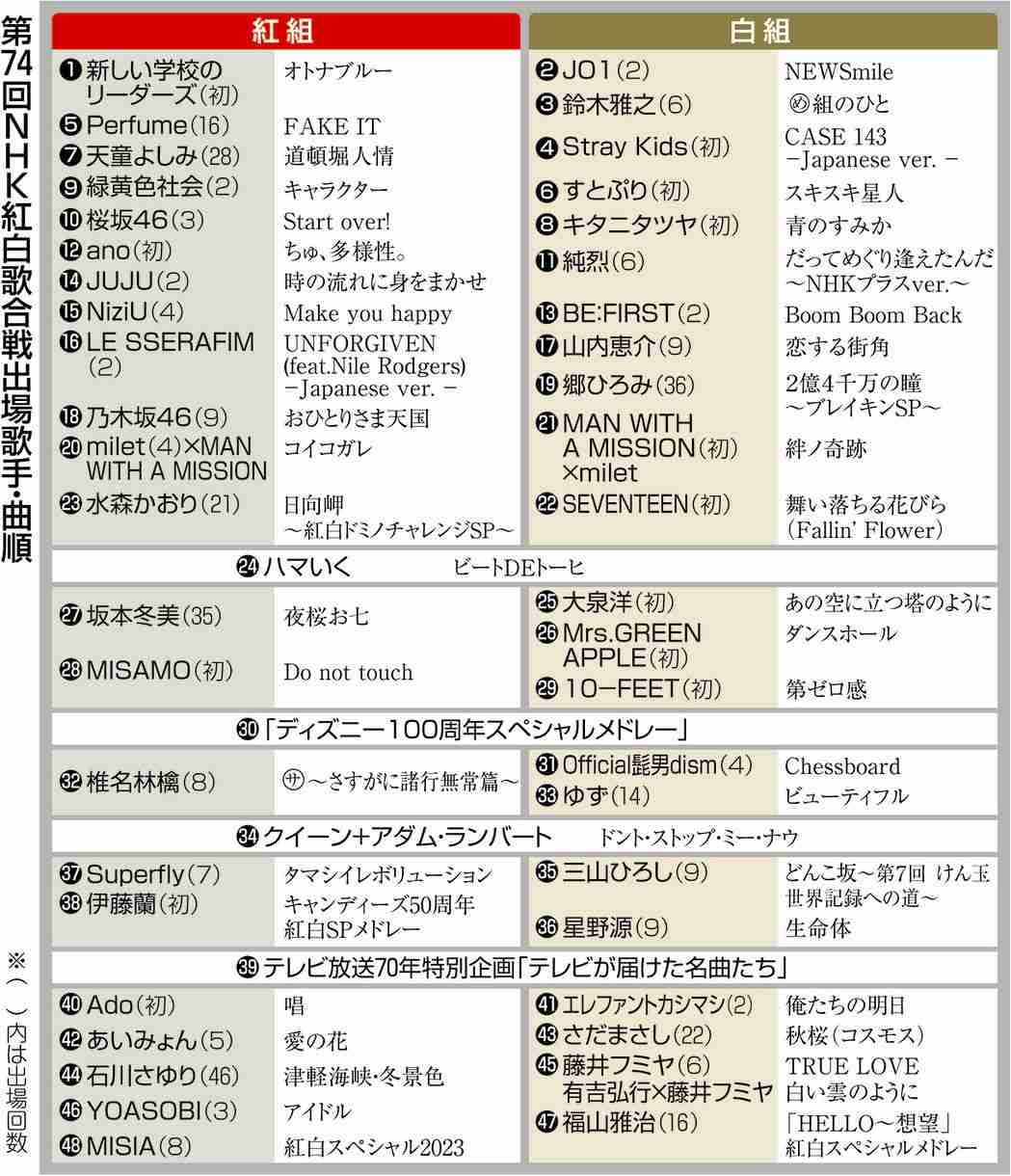 【紅白歌合戦】誰が出たら赤組は勝てるのか【紅白批判しない人募集】