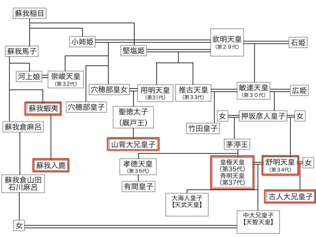 蘇我氏について語るトピ