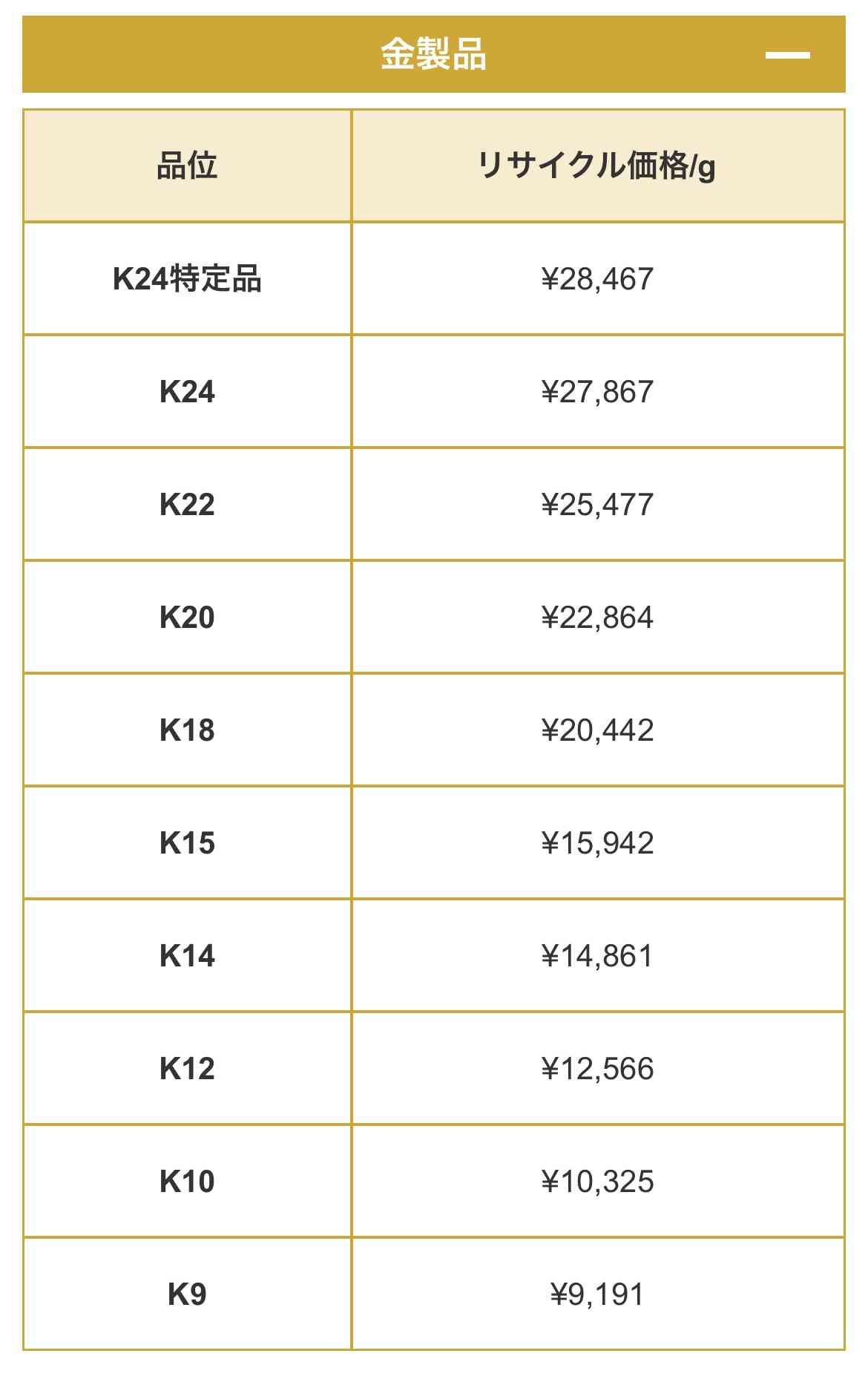金価格、初の2万8千円突破　関税懸念で安全資産需要