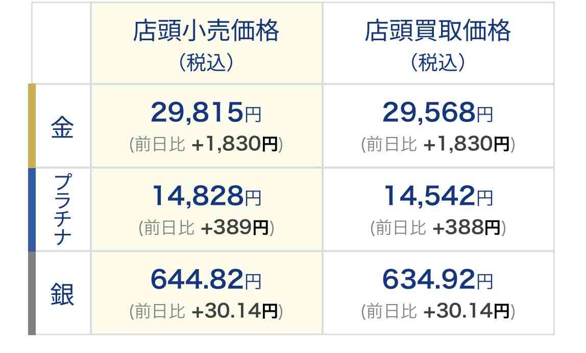 金価格、初の2万8千円突破　関税懸念で安全資産需要