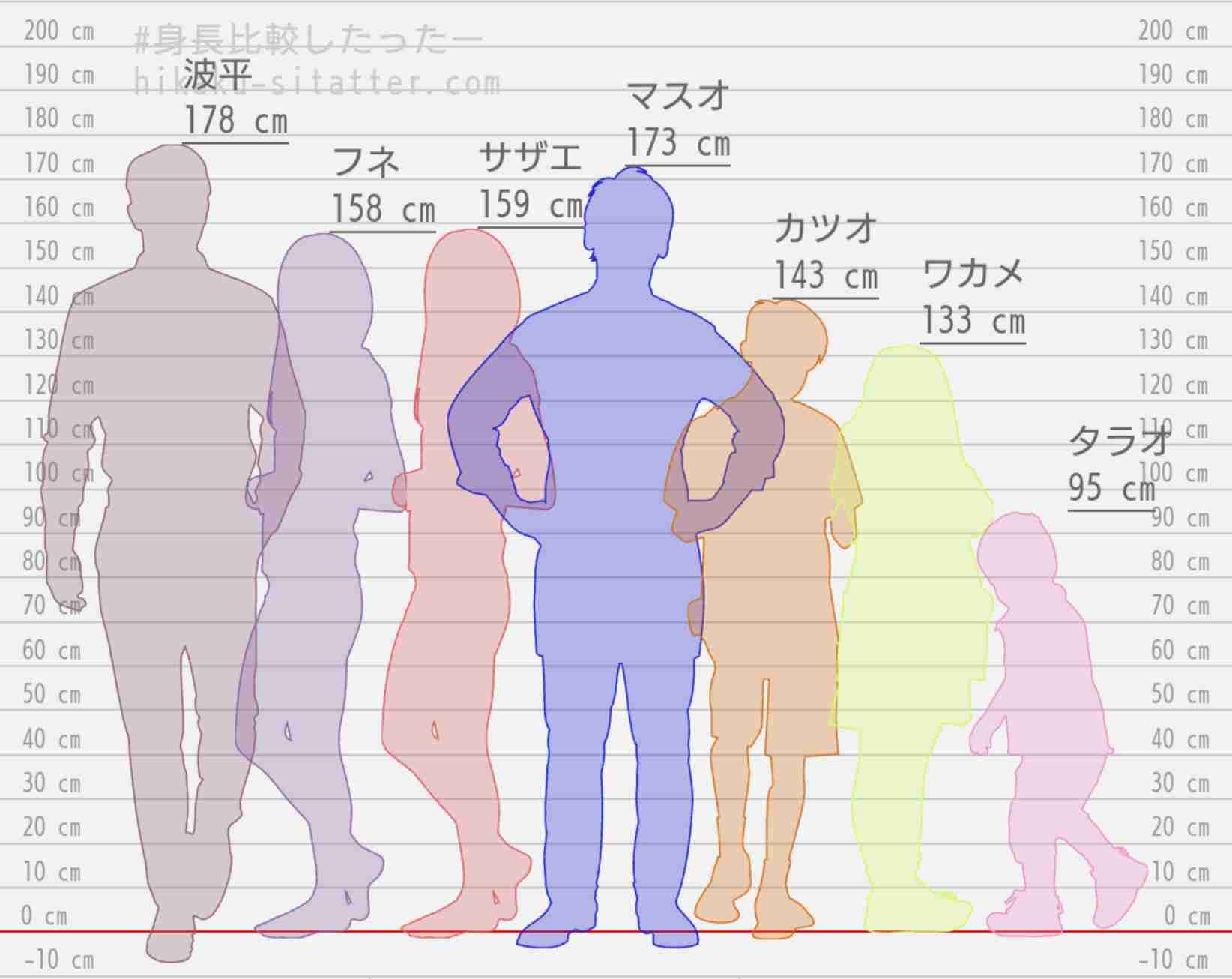 【アニメ・漫画】キャラクターの身長ってどれくらいあるの？Part.2