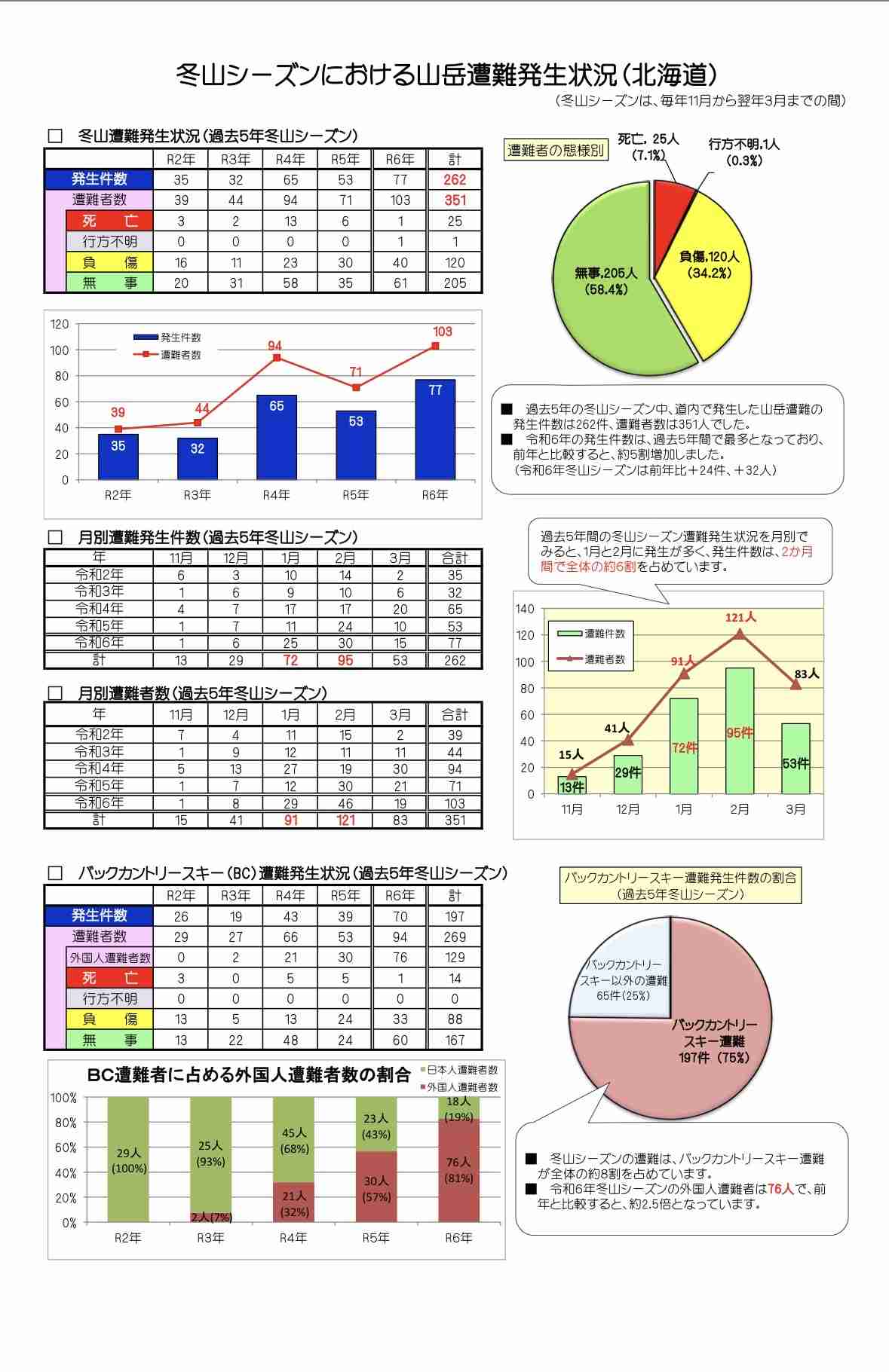 「安易にスキー場のコース外・管理区域外にいかないで」スキー場で中国籍と台湾籍の男性6人が一時遭難し救助　新潟・南魚沼市