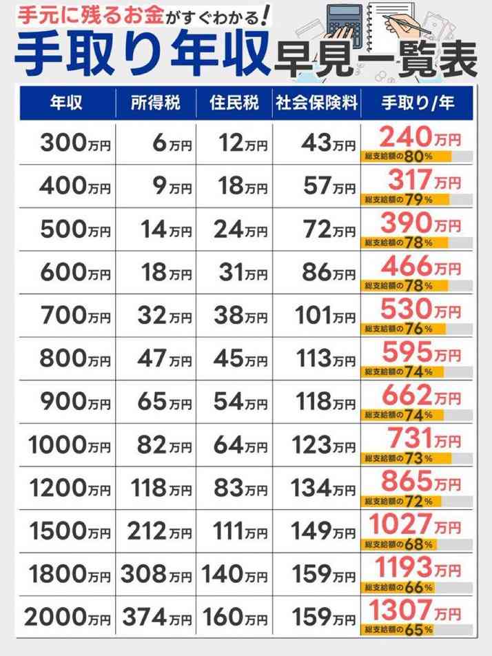 【生活者にきいた2026年】景気予想「悪くなる」は45.2%、お金をかけたいもの1位「ふだんの食事」、2位は「旅行」、3位は「貯金」