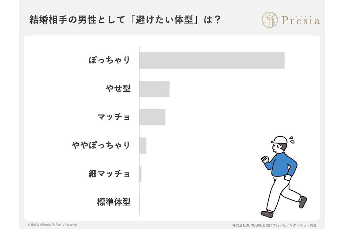 《ぽっちゃり女性》は結婚対象になれない？　世間の男性たちが明かした “生々しいホンネ”　「自分より重い人は…」