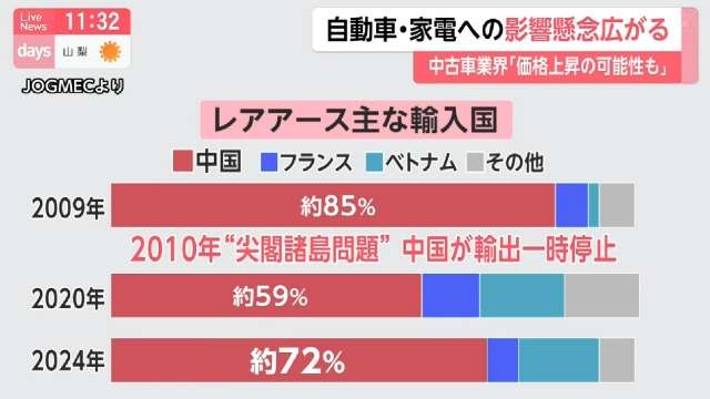 中国、レアアース追加書類を要求 対日輸出厳格化の詳細判明