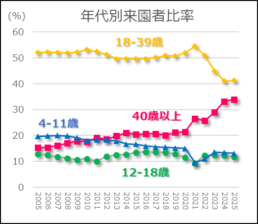 「若者が行かない」TDR、421万人外国人客が若者来園者数を逆転　割り込み・転売疑い…広がる迷惑行為