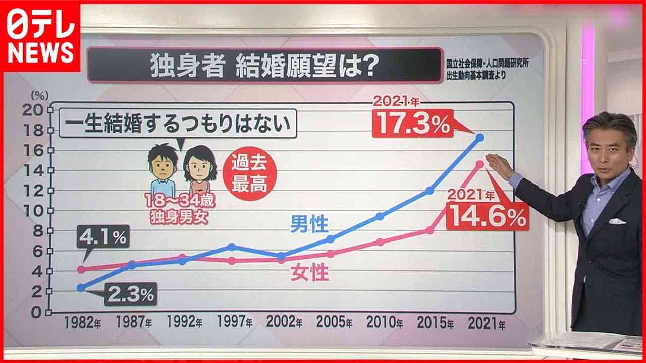 独身でいたくないから変な人と結婚した人